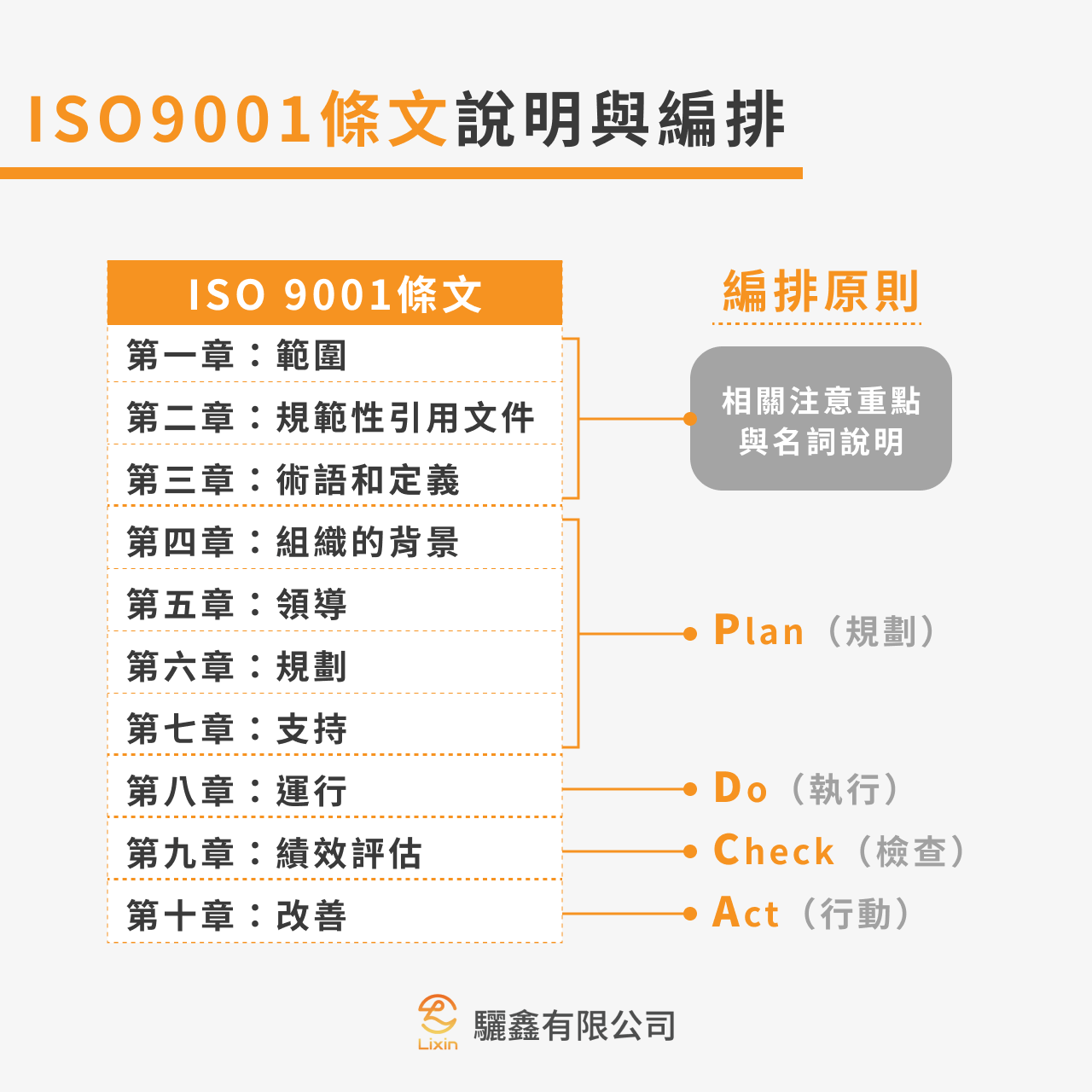 ISO 9001條文說明與編排 ISO 9001條文說明與編排