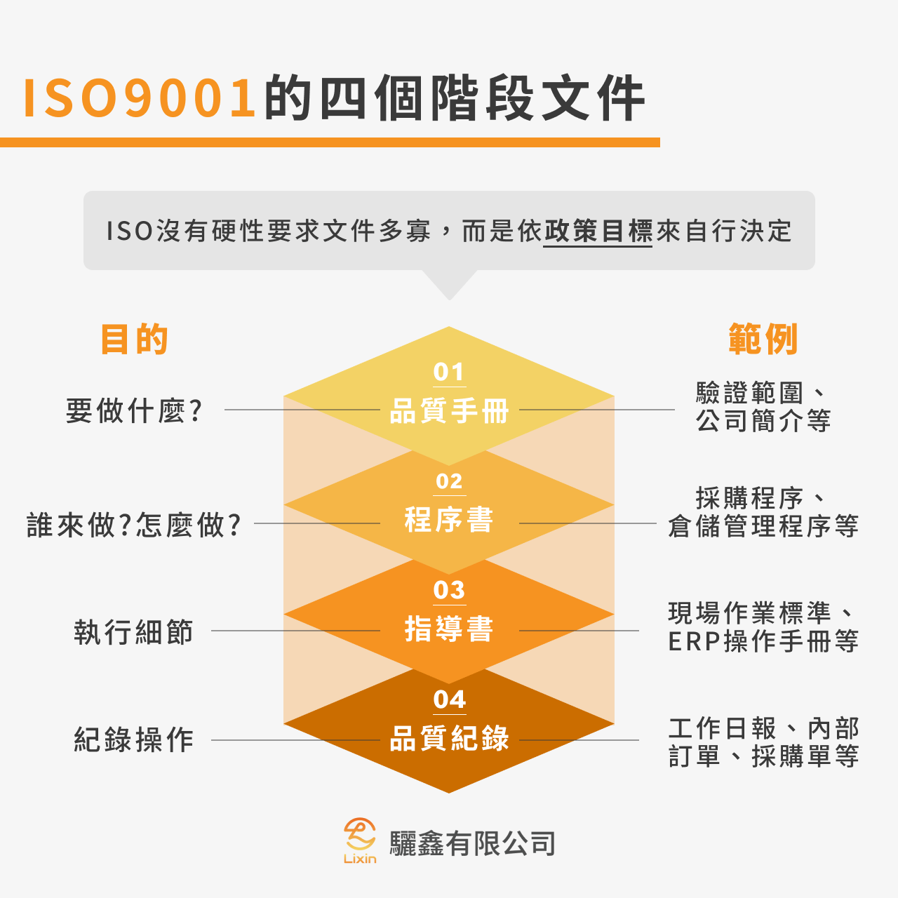 ISO的四個階段文件 ISO的四個階段文件