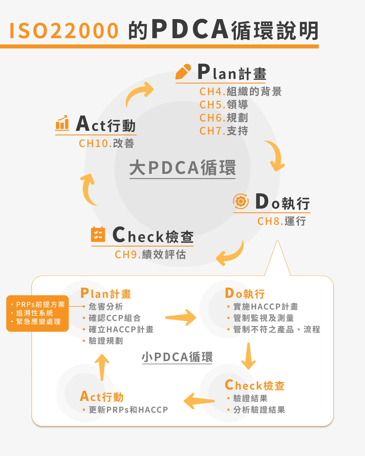 ISO22000的PCDA循環說明 ISO22000的PCDA循環說明
