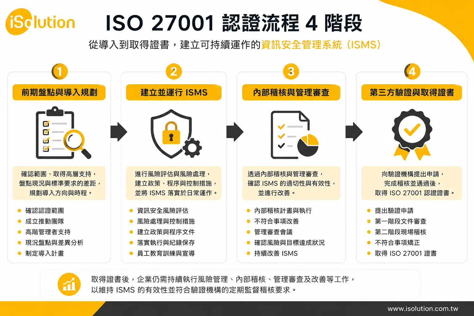 ISO 27001 認證流程4階段:前期盤點、建立ISMS、內部稽核與管理審查、第三方驗證