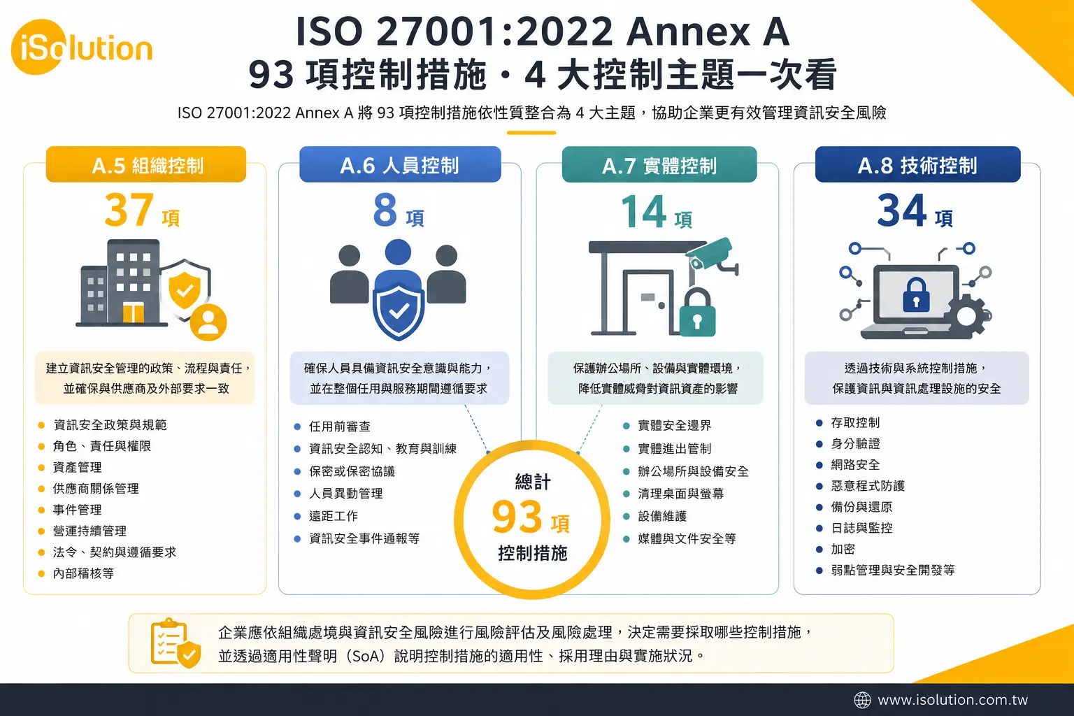 ISO 27001:2022 Annex A 93項控制措施與4大控制主題:組織、人員、實體與技術控制