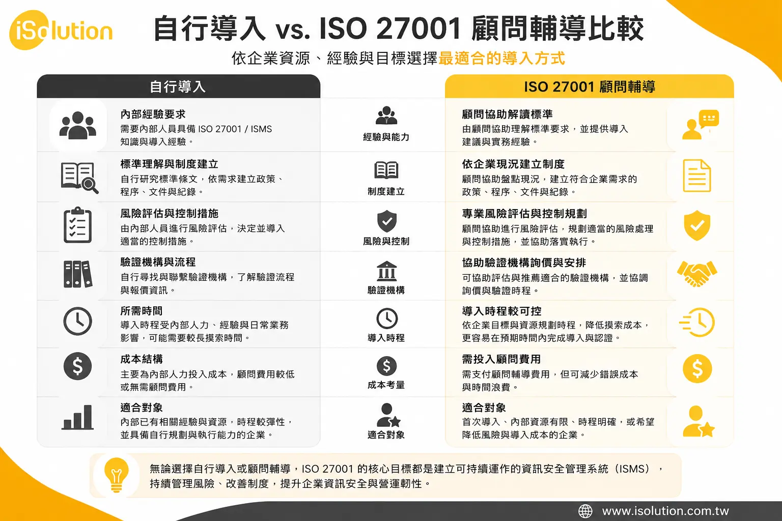ISO 27001 自行導入與顧問輔導比較:導入經驗、制度建立、風險管理、驗證準備與時間成本