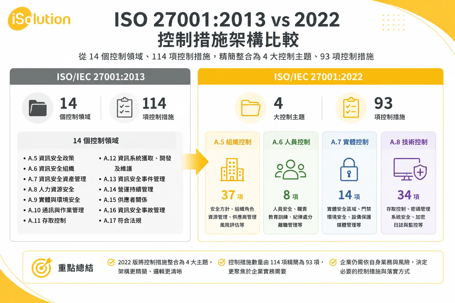 ISO 27001:2013與2022控制措施比較,從14個控制領域114項控制措施調整為4大控制主題93項控制措施
