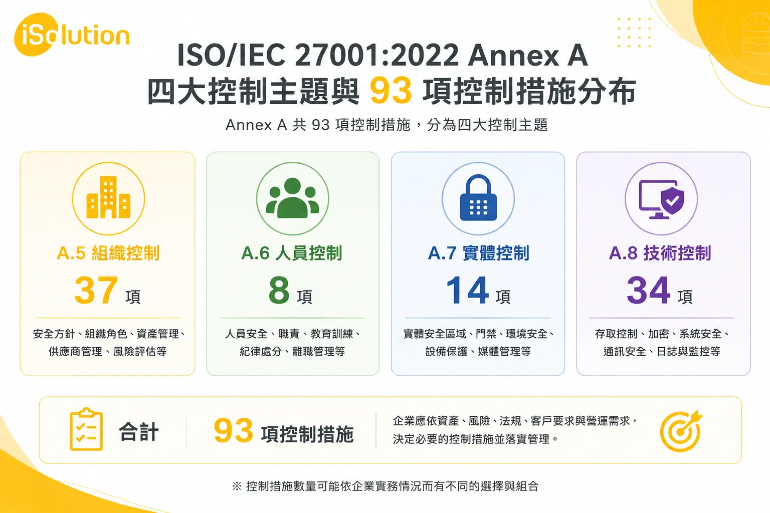 ISO 27001 Annex A 93項控制措施分布,包含A.5組織控制37項、A.6人員控制8項、A.7實體控制14項及A.8技術控制34項