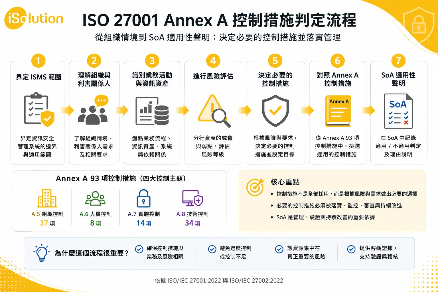 ISO 27001 Annex A控制措施判定流程,從ISMS範圍、業務與資訊資產、風險評估到控制措施比對及SoA適用性聲明