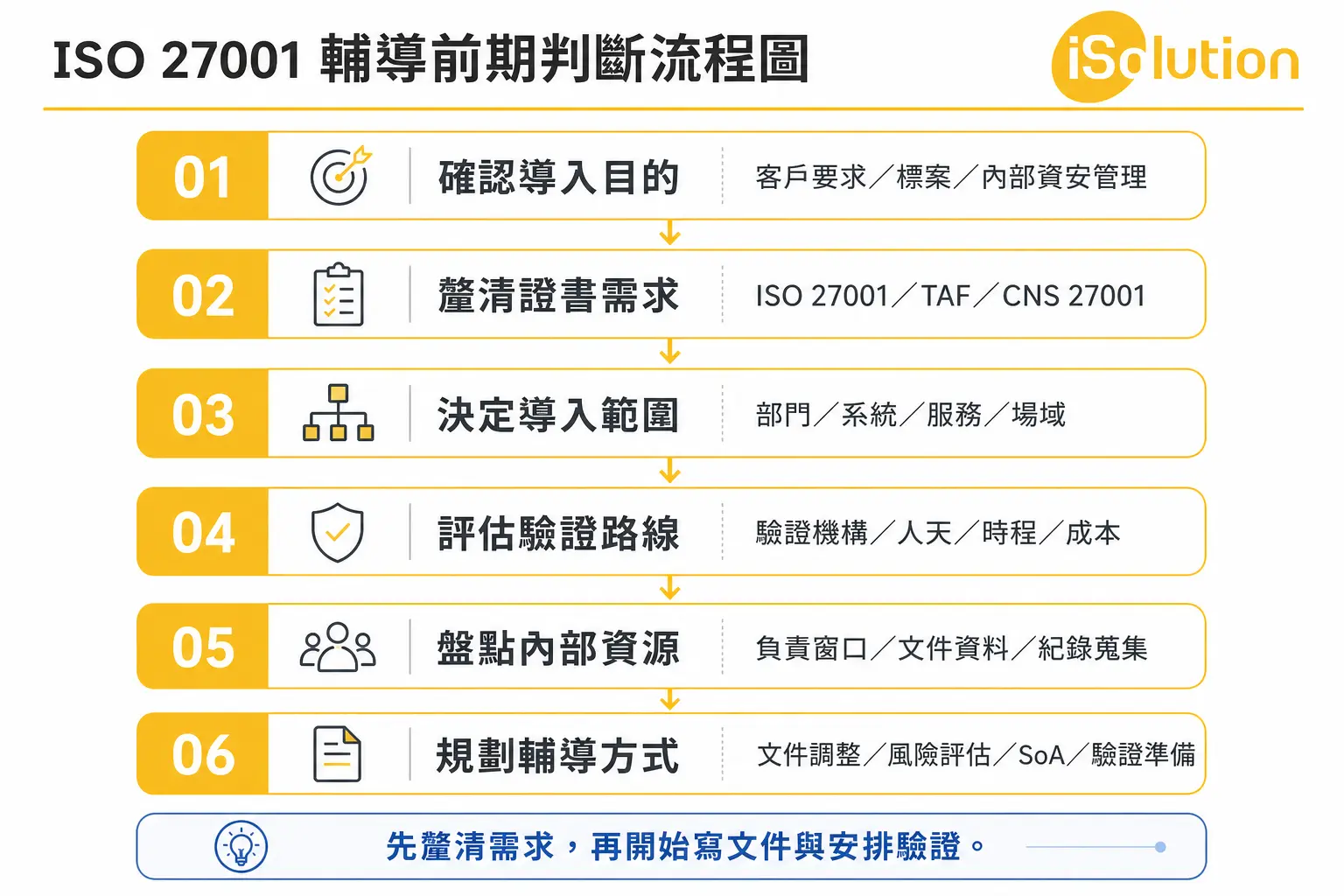 ISO 27001輔導前期判斷流程圖,說明導入目的、證書需求、導入範圍、驗證路線、內部資源與輔導方式