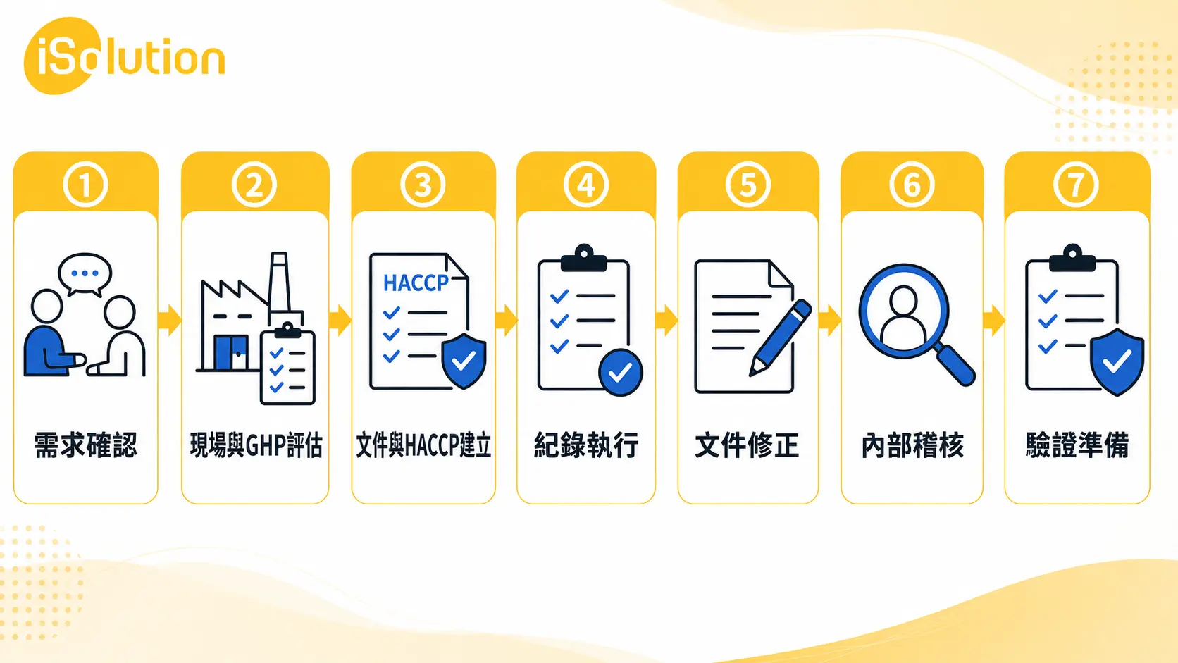 ISO 22000 從需求確認到認證驗證準備的輔導流程