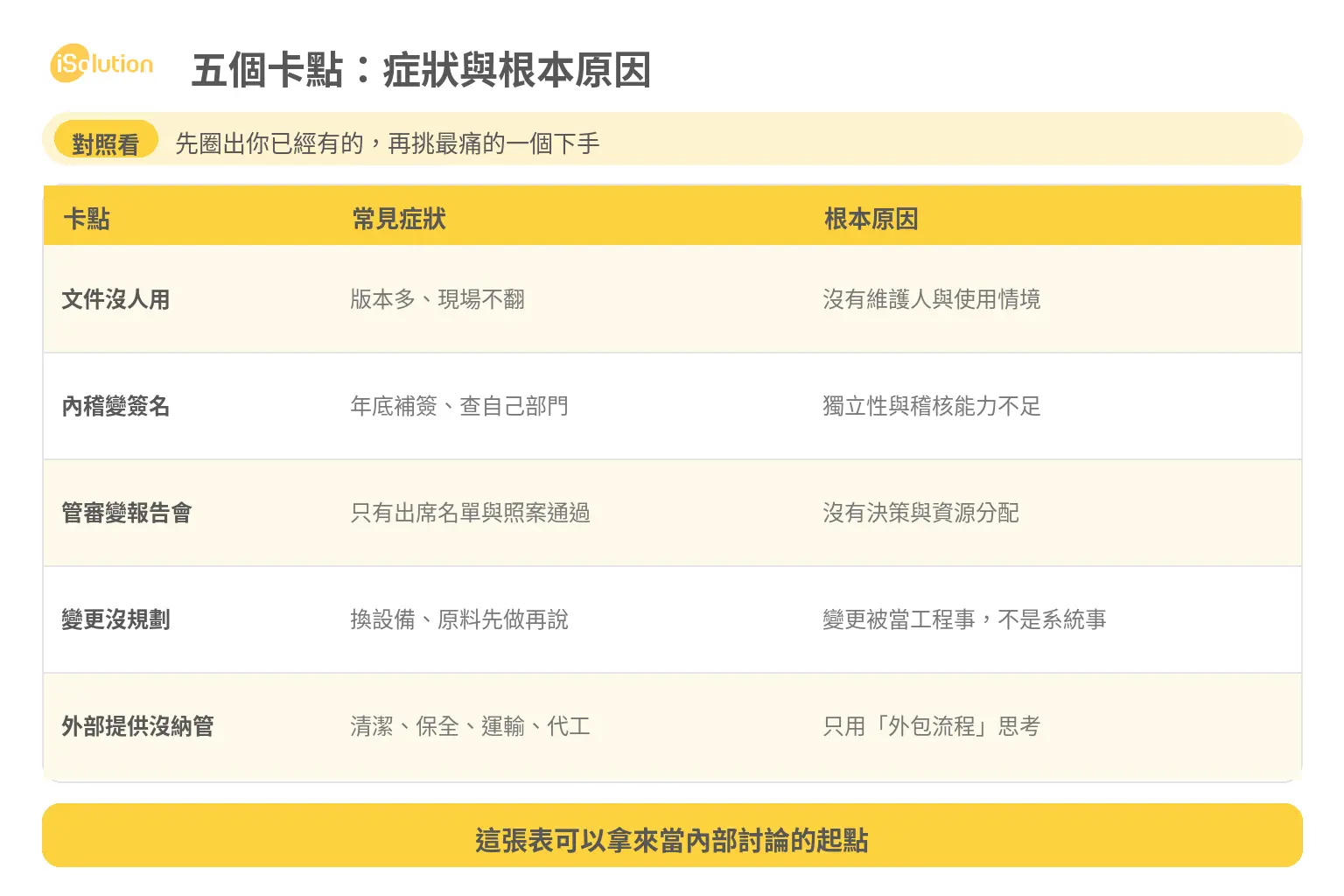 ISO 14001 導入五個卡點的症狀與根本原因對照表:文件沒人用、內稽變簽名、管審變報告會、變更沒規劃、外部提供沒納管