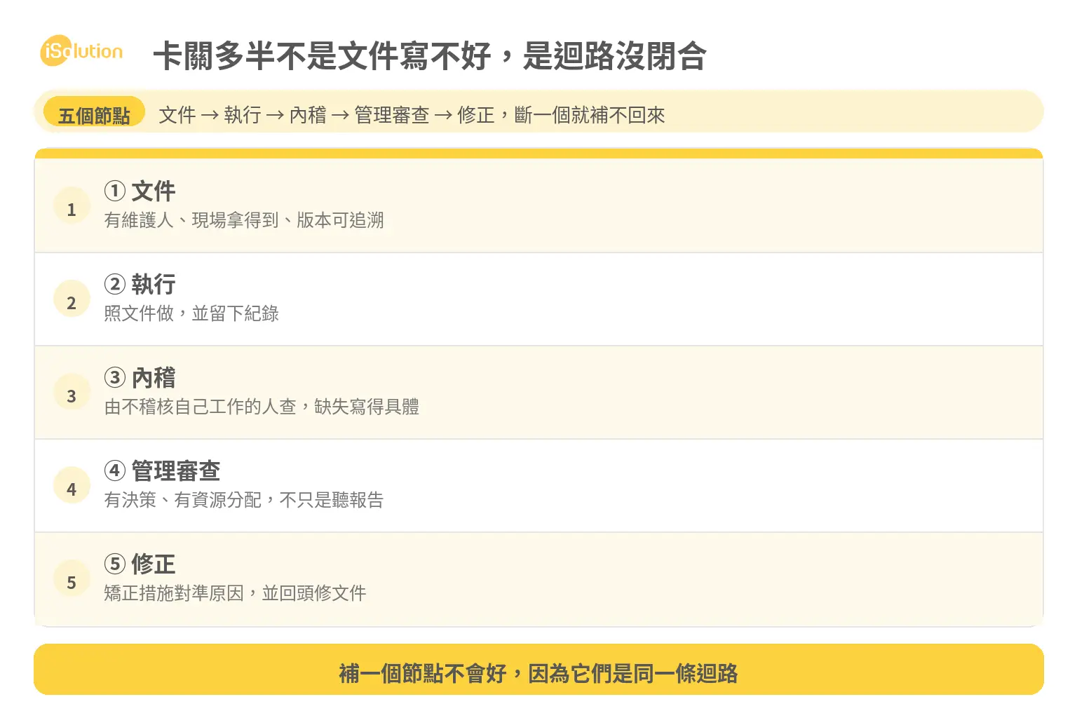 ISO 14001 導入的五個節點循環:文件、執行、內稽、管理審查、修正
