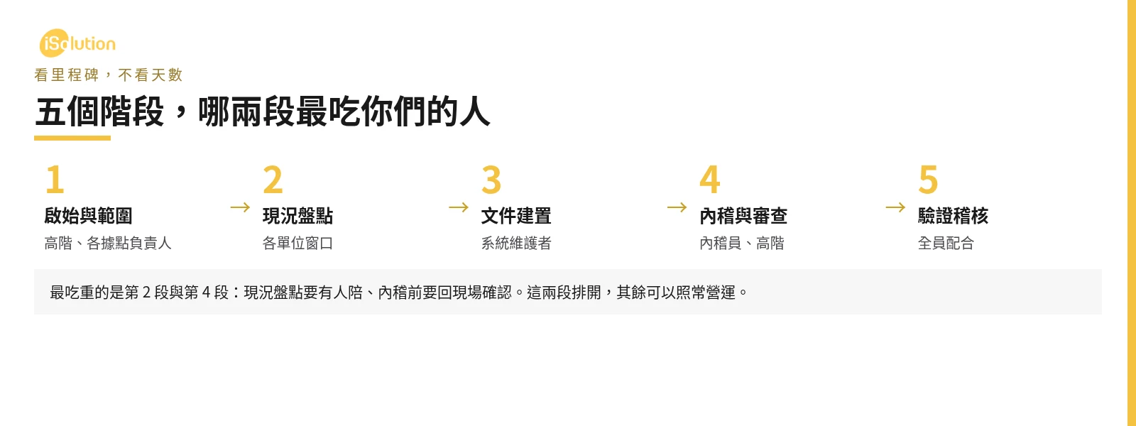 ISO 9001 輔導五個階段與各階段要出的人