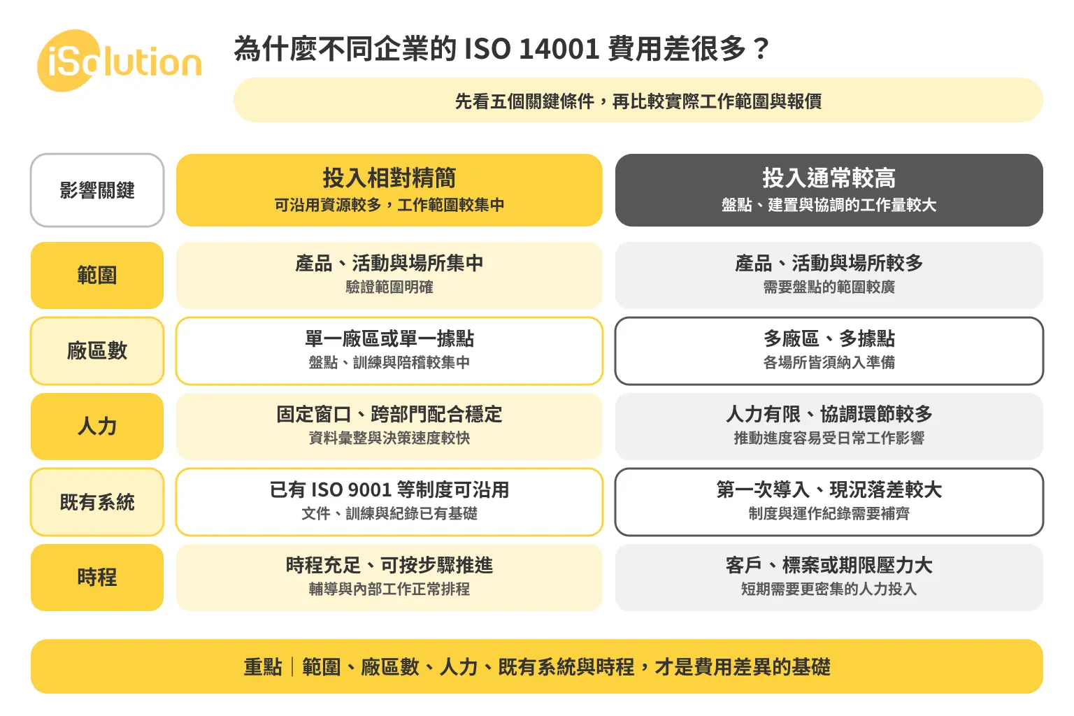 為什麼不同企業的 ISO 14001 費用差很多:範圍、廠區數、人力、既有系統、時程五個條件對照