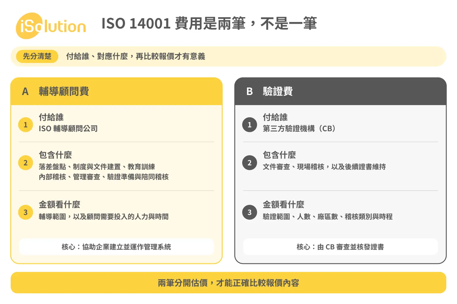 ISO 14001 費用是兩筆:輔導顧問費付給顧問公司,驗證費付給第三方驗證機構