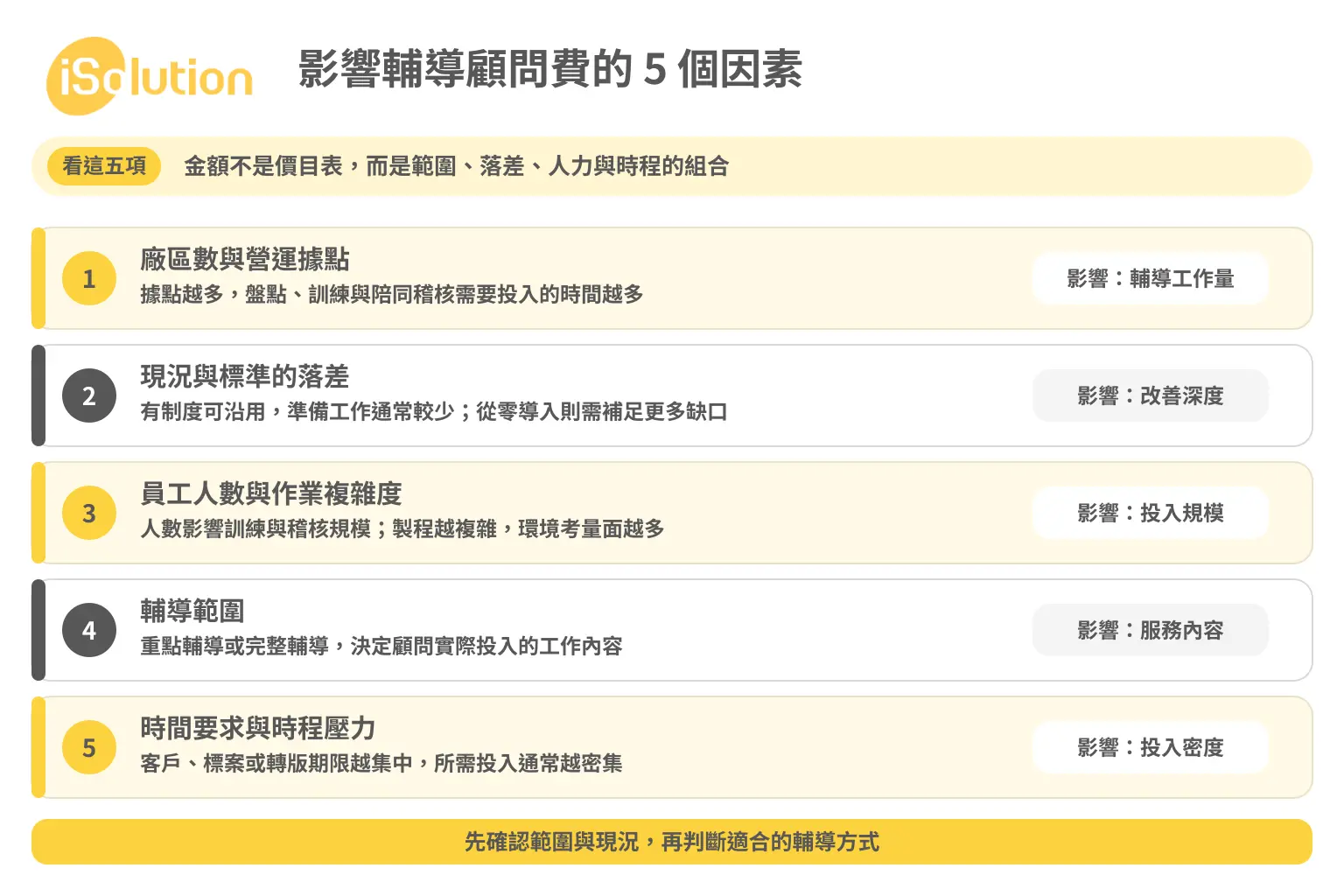 影響 ISO 14001 輔導顧問費的五個因素:廠區數與據點、現況落差、人數與作業複雜度、輔導範圍、時程壓力