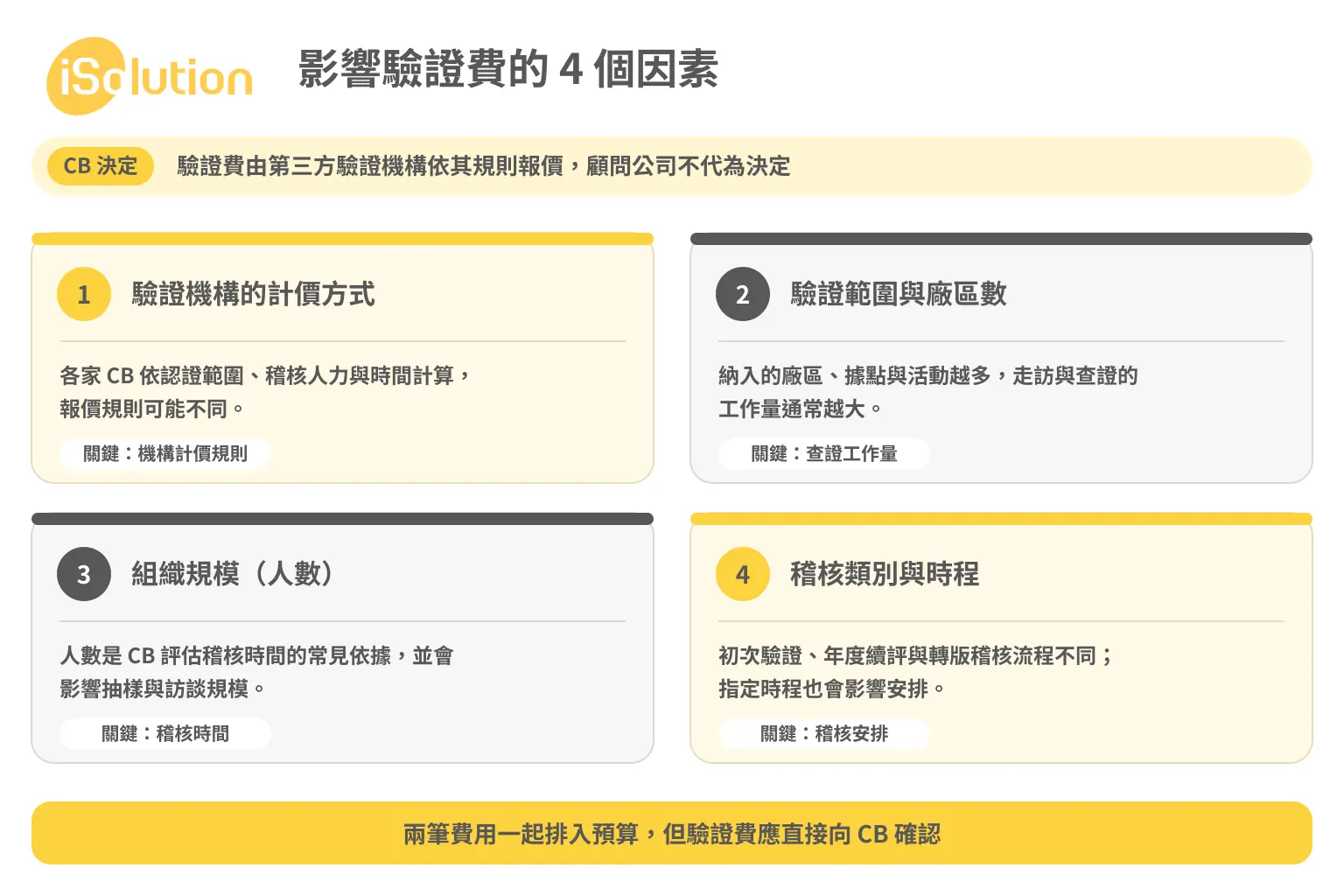 影響 ISO 14001 驗證費的四個因素:驗證機構計價方式、驗證範圍與廠區數、組織規模、稽核類別與時程