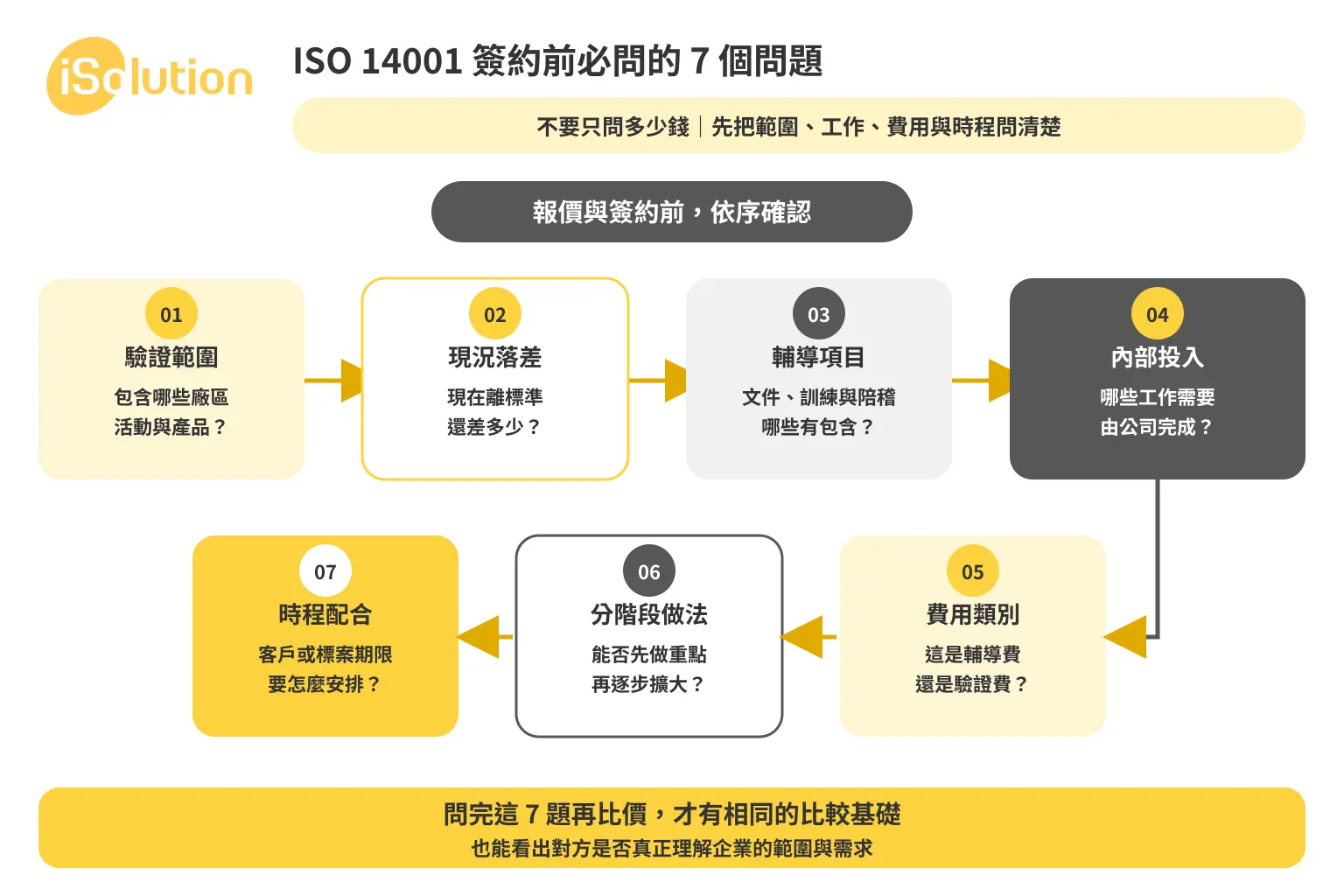 ISO 14001 簽約前必問的 7 個問題:驗證範圍、現況落差、輔導項目、內部投入、費用類別、分階段做法、時程配合