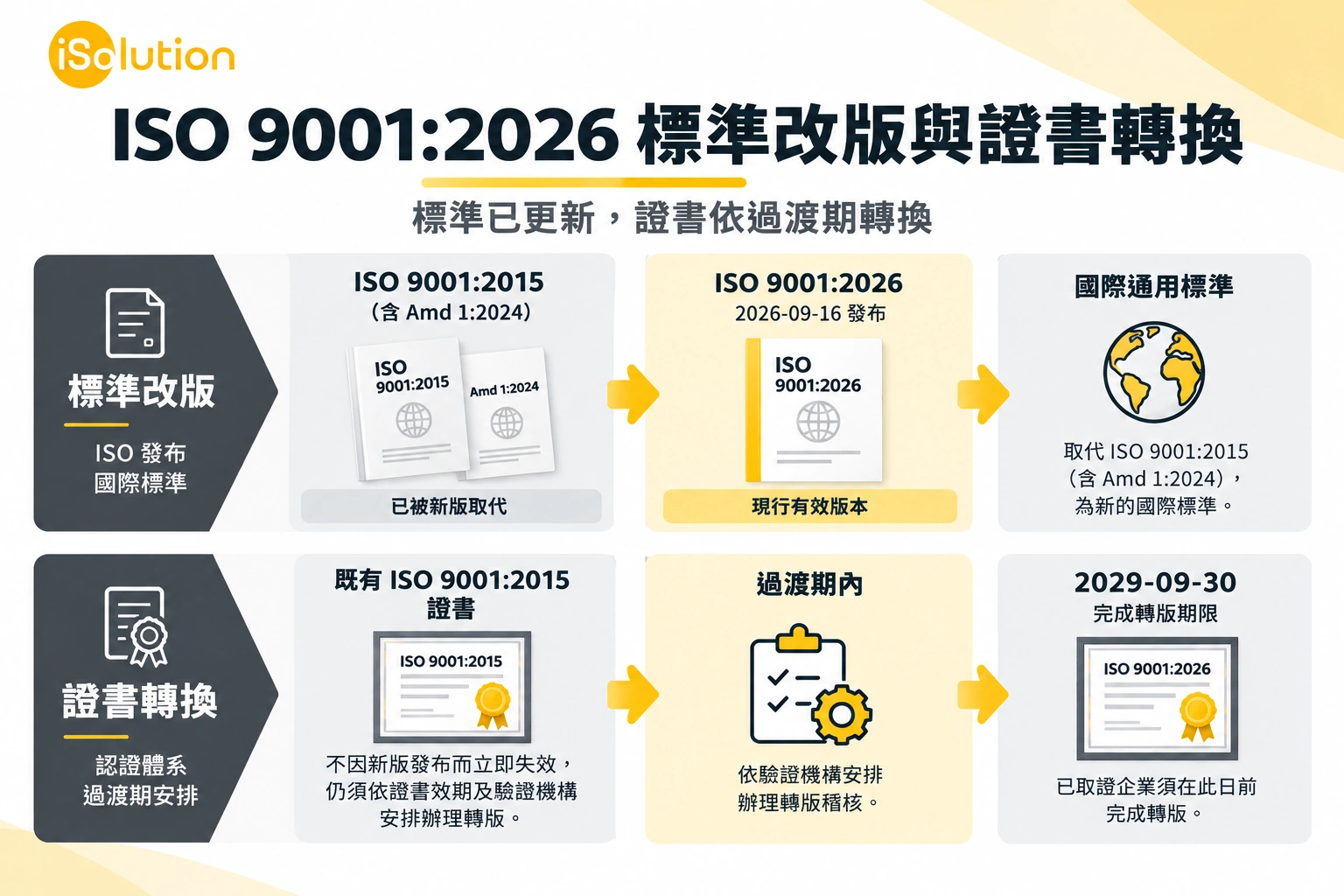 標準改版與證書轉換的差別:改版是標準換版,轉換是證書換發