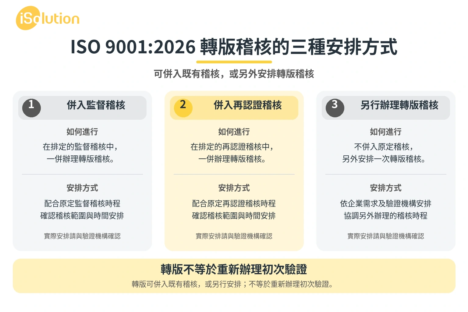 轉版稽核的三種安排:併入監督稽核、併入再驗證、單獨辦理轉版稽核