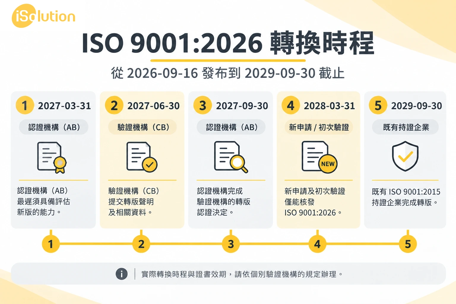 ISO 9001:2026轉換時程:標準發布日+五個關鍵日期