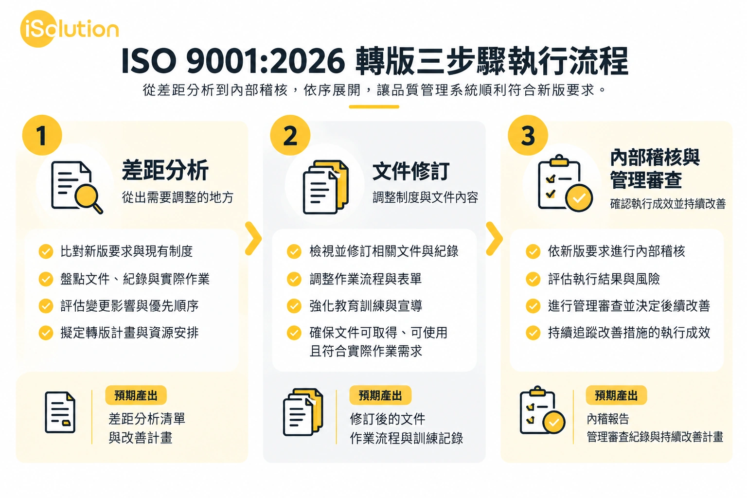 ISO 9001:2026 轉版三步驟流程:差距分析、文件修訂、內部稽核與管理審查