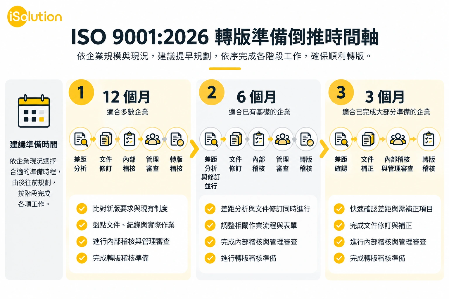 從 2029-09-30 轉版截止日回推企業準備時程的示意圖
