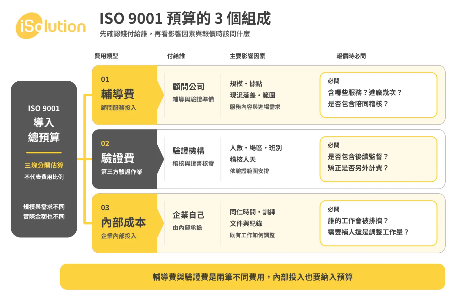 ISO 9001 預算的 3 個組成:輔導費、驗證費、內部成本,以及報價時該問的問題