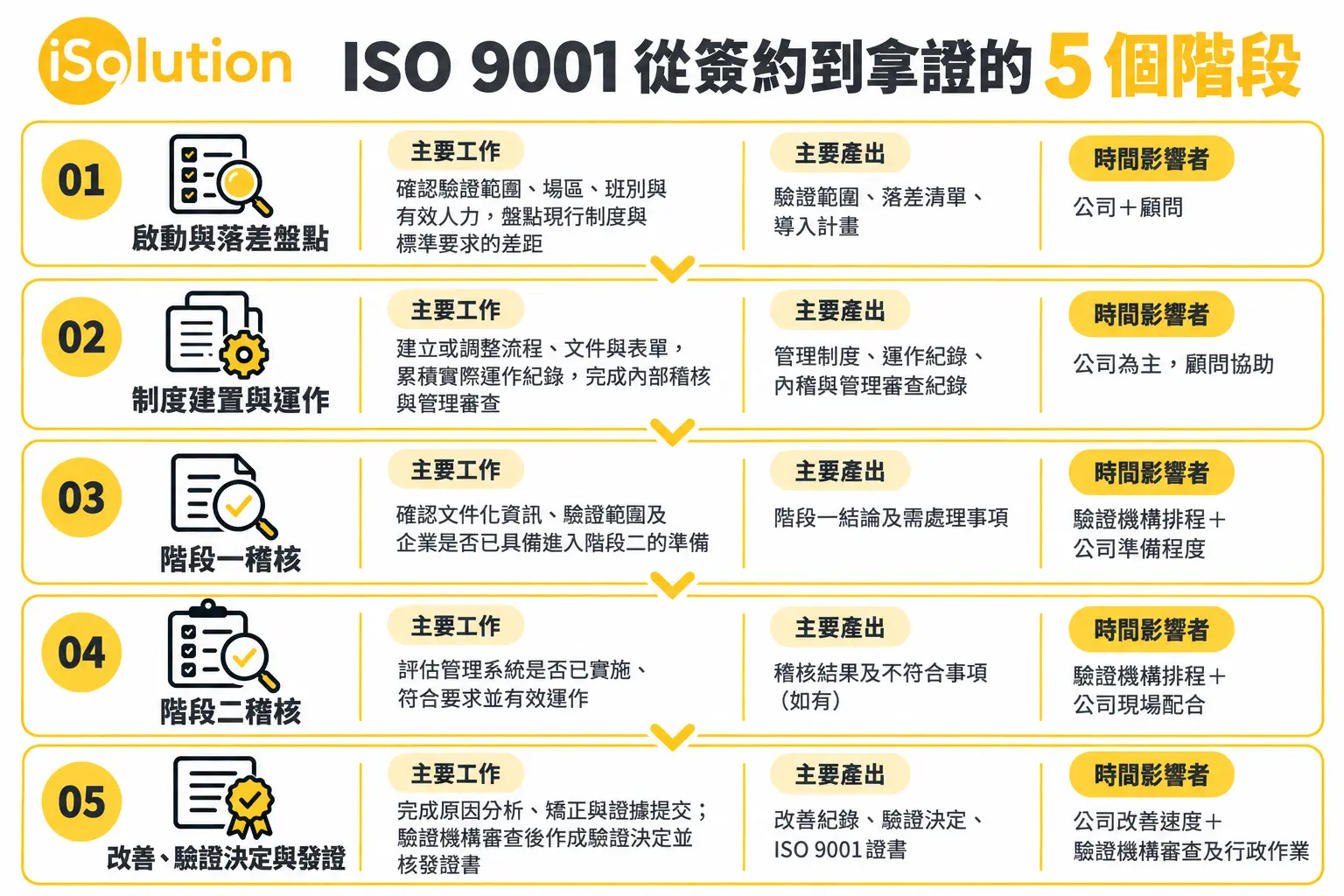 ISO 9001 五個階段的主要工作、主要產出與時間影響者對照表