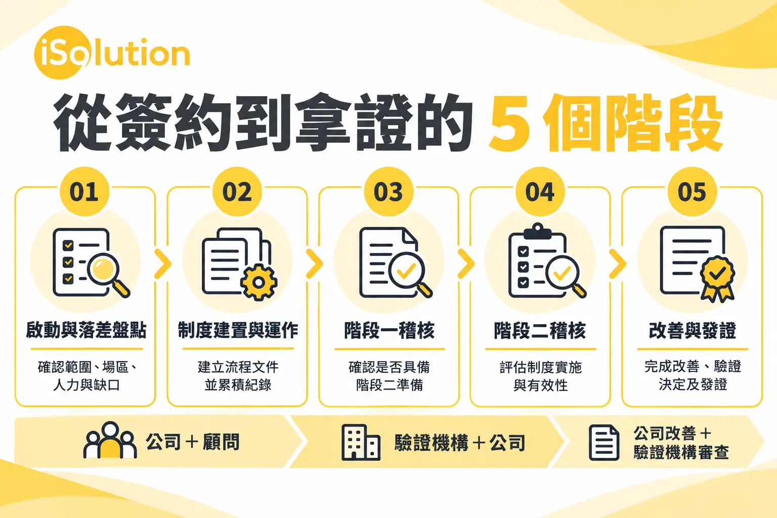 ISO 9001 從簽約到拿證的五個階段:啟動與落差盤點、制度建置與運作、階段一稽核、階段二稽核、改善與發證