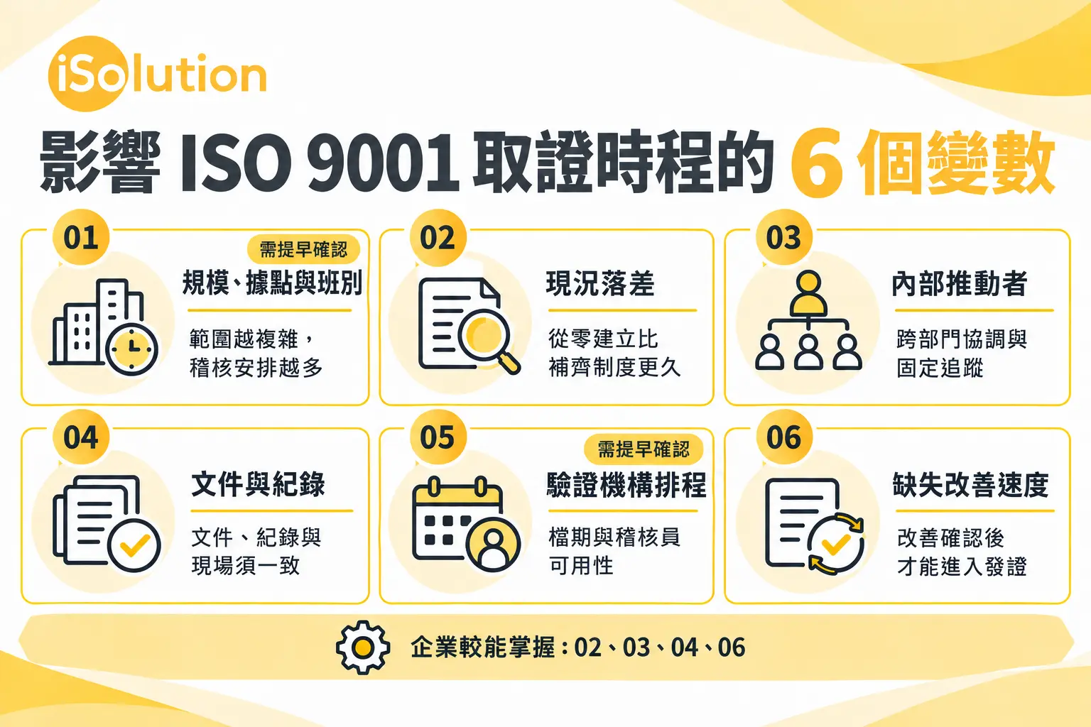 影響 ISO 9001 取證時程的六個變數:規模據點與班別、現況落差、內部推動者、文件與紀錄、驗證機構排程、缺失改善速度