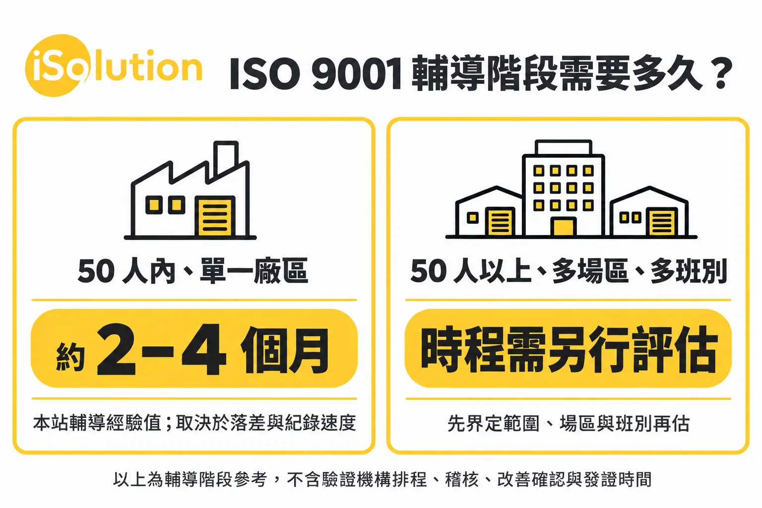 ISO 9001 輔導階段所需時間:50 人內單一廠區約 2 至 4 個月,50 人以上多場區需另行評估