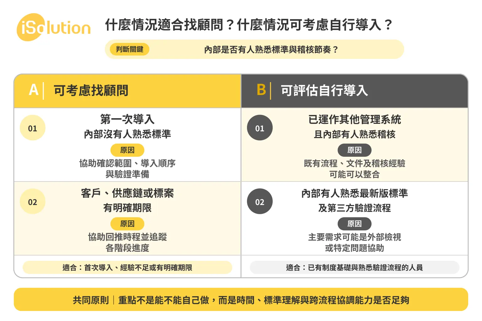 ISO 9001 什麼情況適合找顧問、什麼情況可考慮自行導入:兩種情境的原因與適用條件對照表