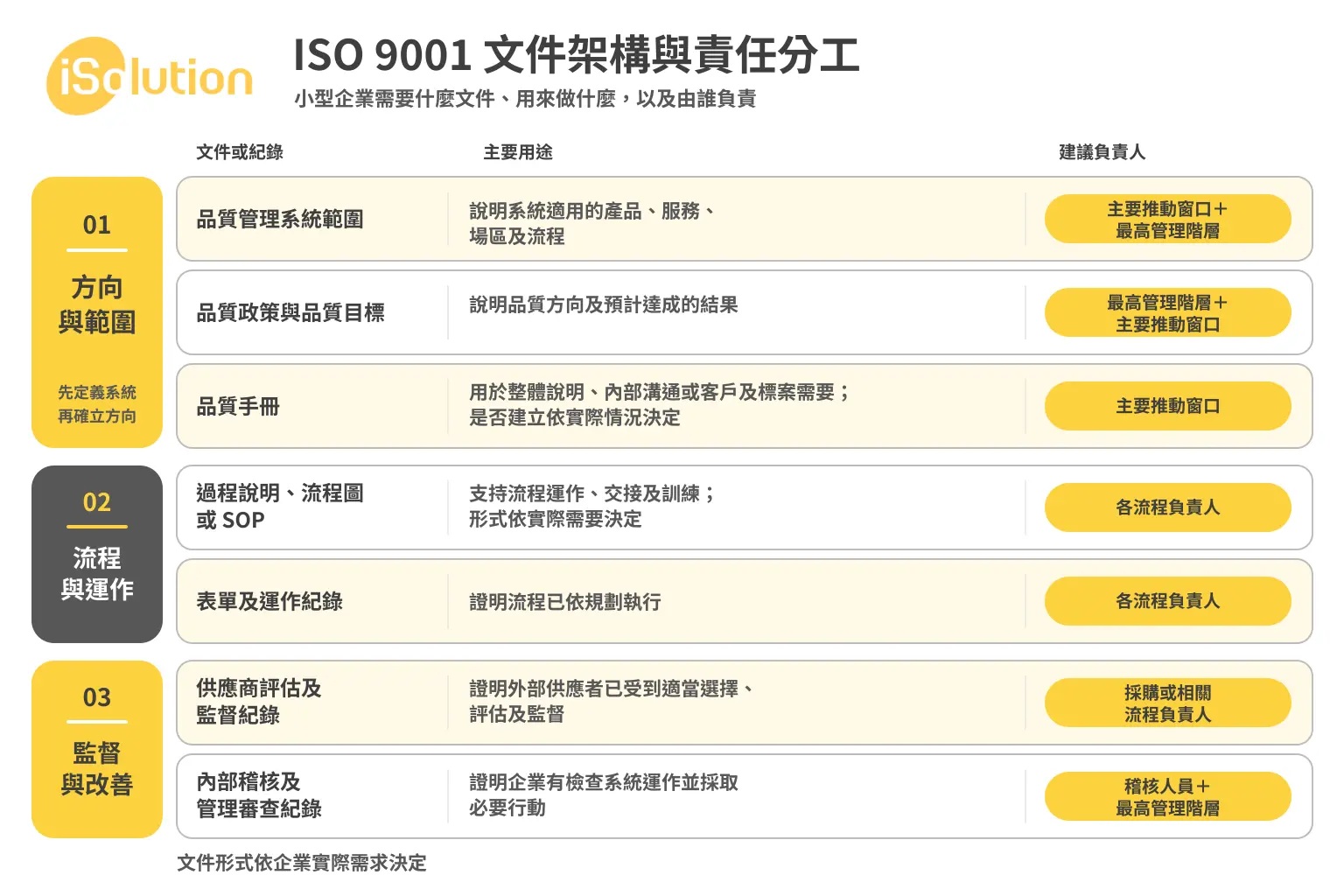 ISO 9001 文件架構與責任分工:方向與範圍、流程與運作、監督與改善三類文件與建議負責人