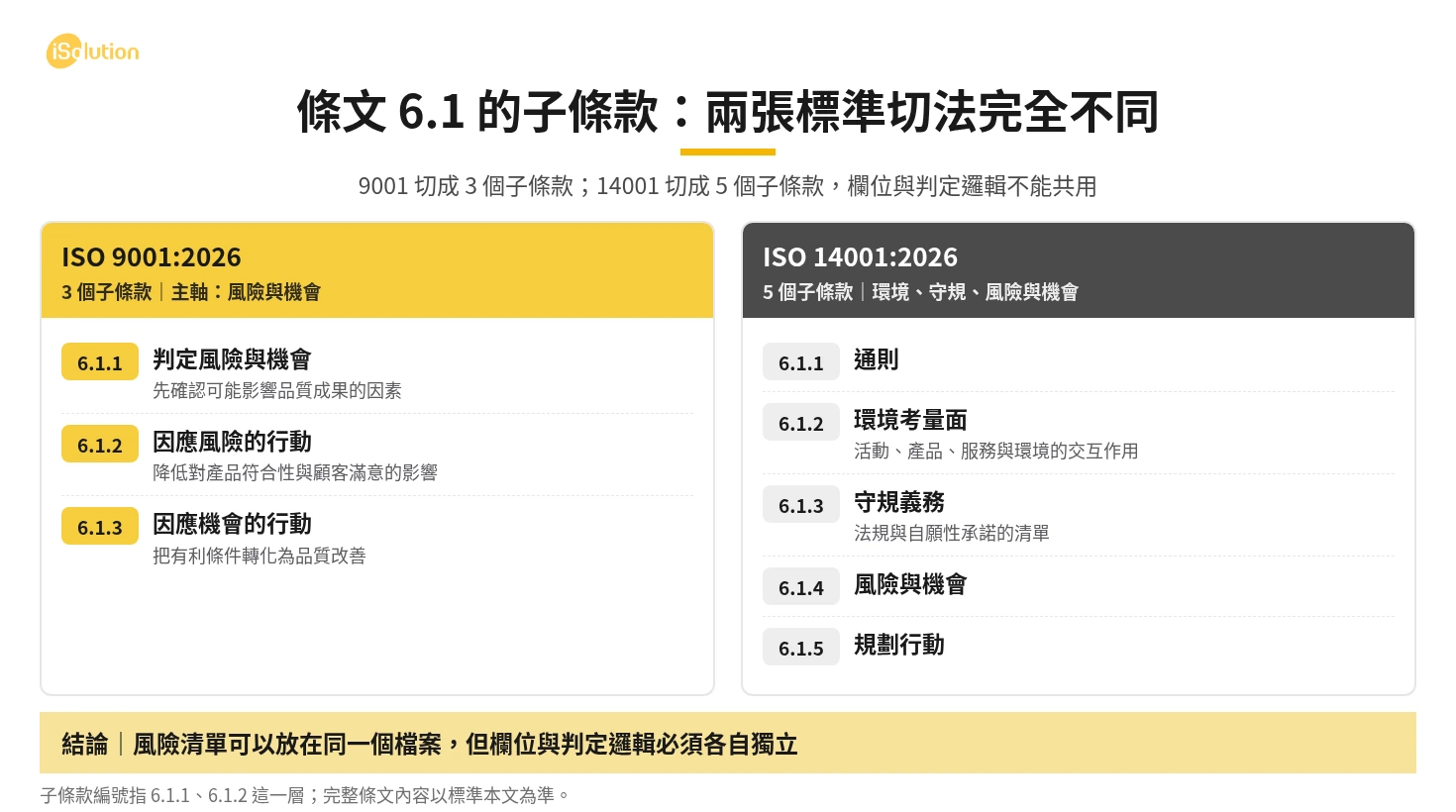 條文 6.1 的子條款比較:ISO 9001 切成 3 個子條款(風險與機會),ISO 14001 切成 5 個子條款(通則、環境考量面、守規義務、風險與機會、規劃行動)