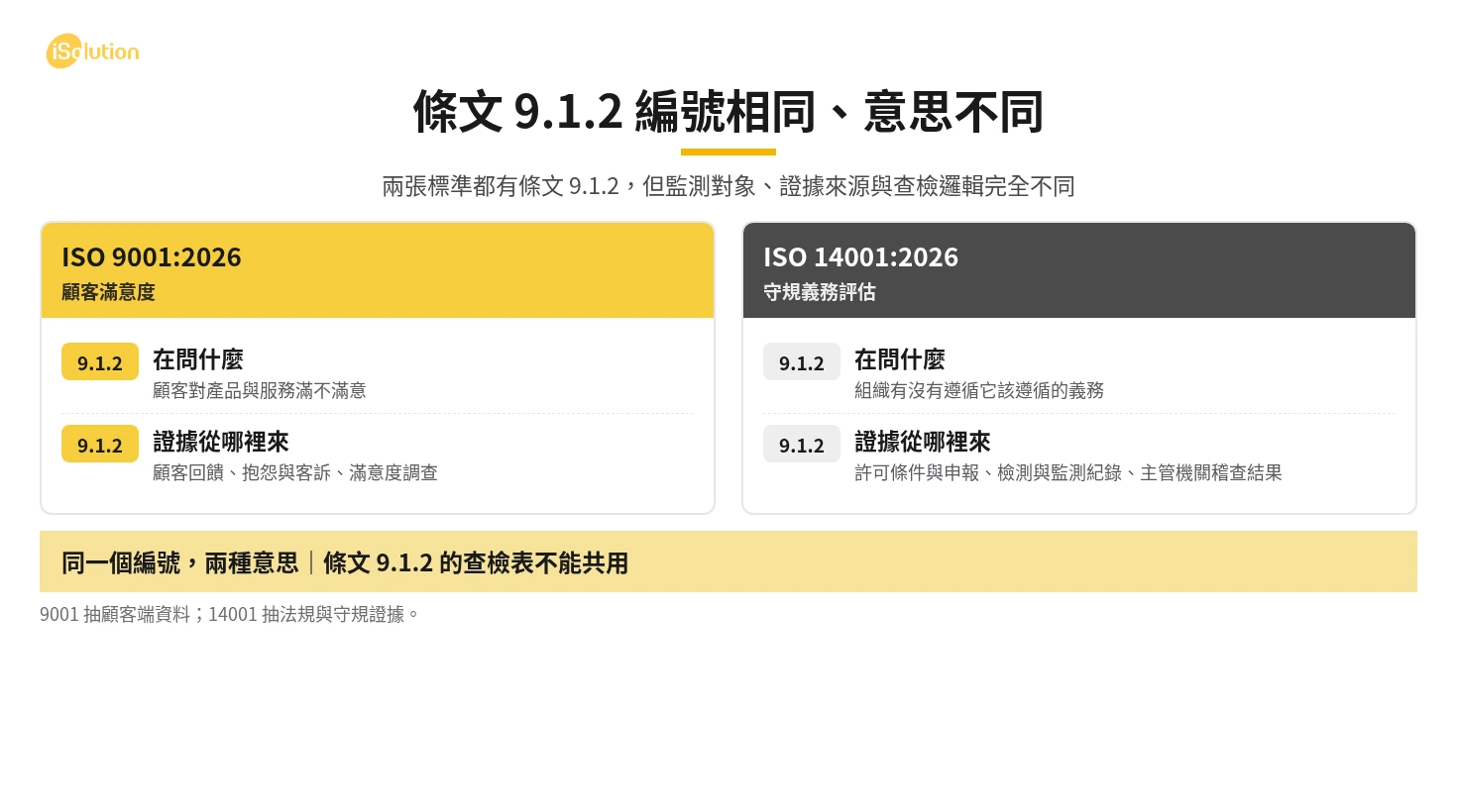 條文 9.1.2 的比較:ISO 9001 是顧客滿意度,證據來自顧客回饋與客訴;ISO 14001 是守規義務評估,證據來自許可、申報與稽查