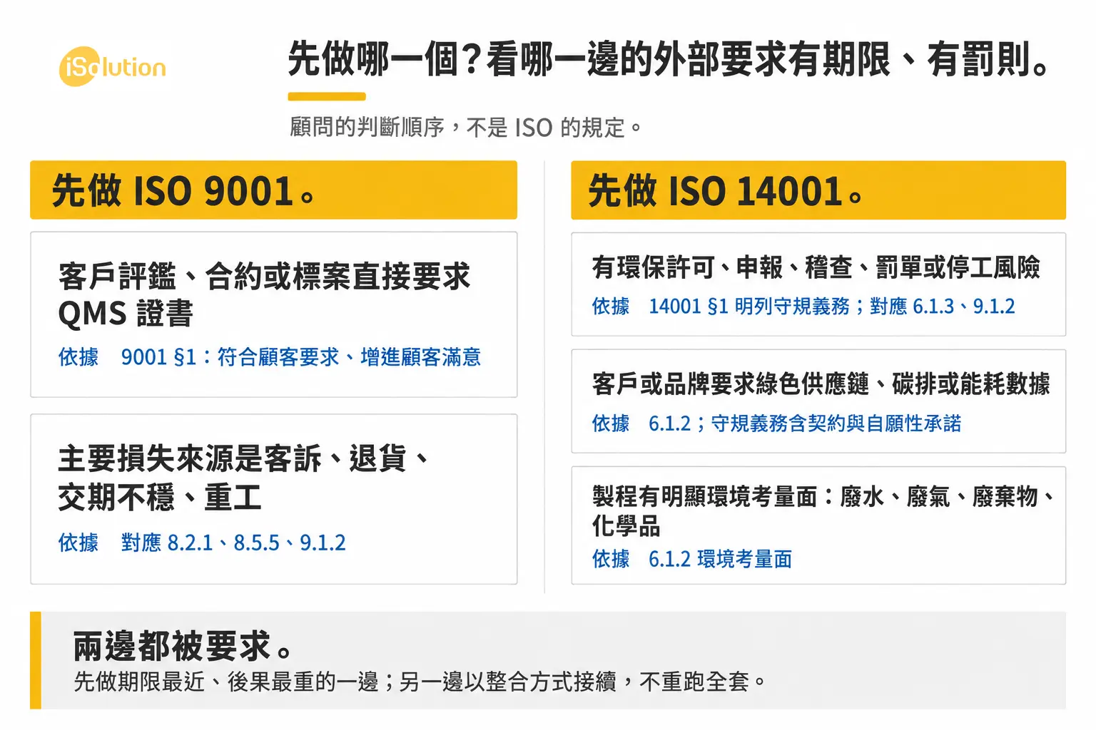 ISO 9001 與 ISO 14001 先做哪一個:依外部要求的期限與罰則判斷,兩邊都被要求時先做期限最近的一邊