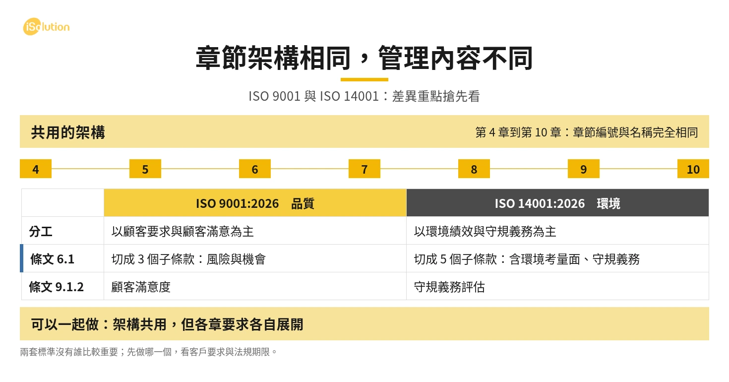 ISO 9001 與 ISO 14001 的架構比較:第 4 章到第 10 章的章節編號與名稱相同,但條文 6.1 的切法不同、條文 9.1.2 的內容也不同