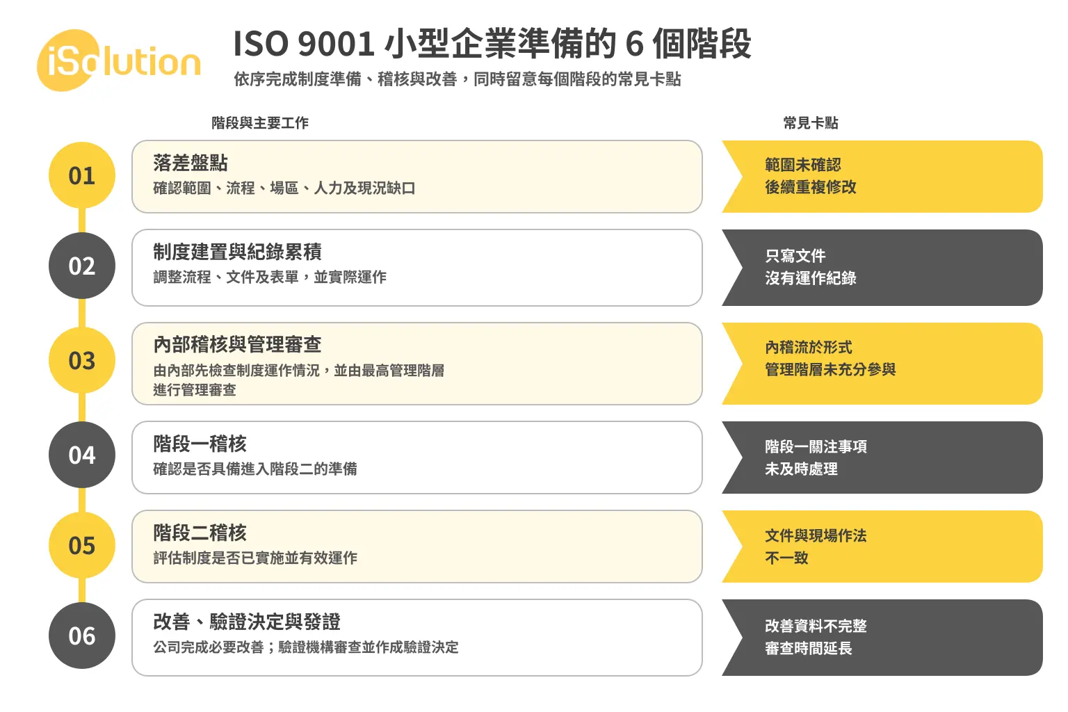 ISO 9001 小型企業準備的 6 個階段:落差盤點、制度建置與紀錄累積、內部稽核與管理審查、階段一稽核、階段二稽核、改善與發證