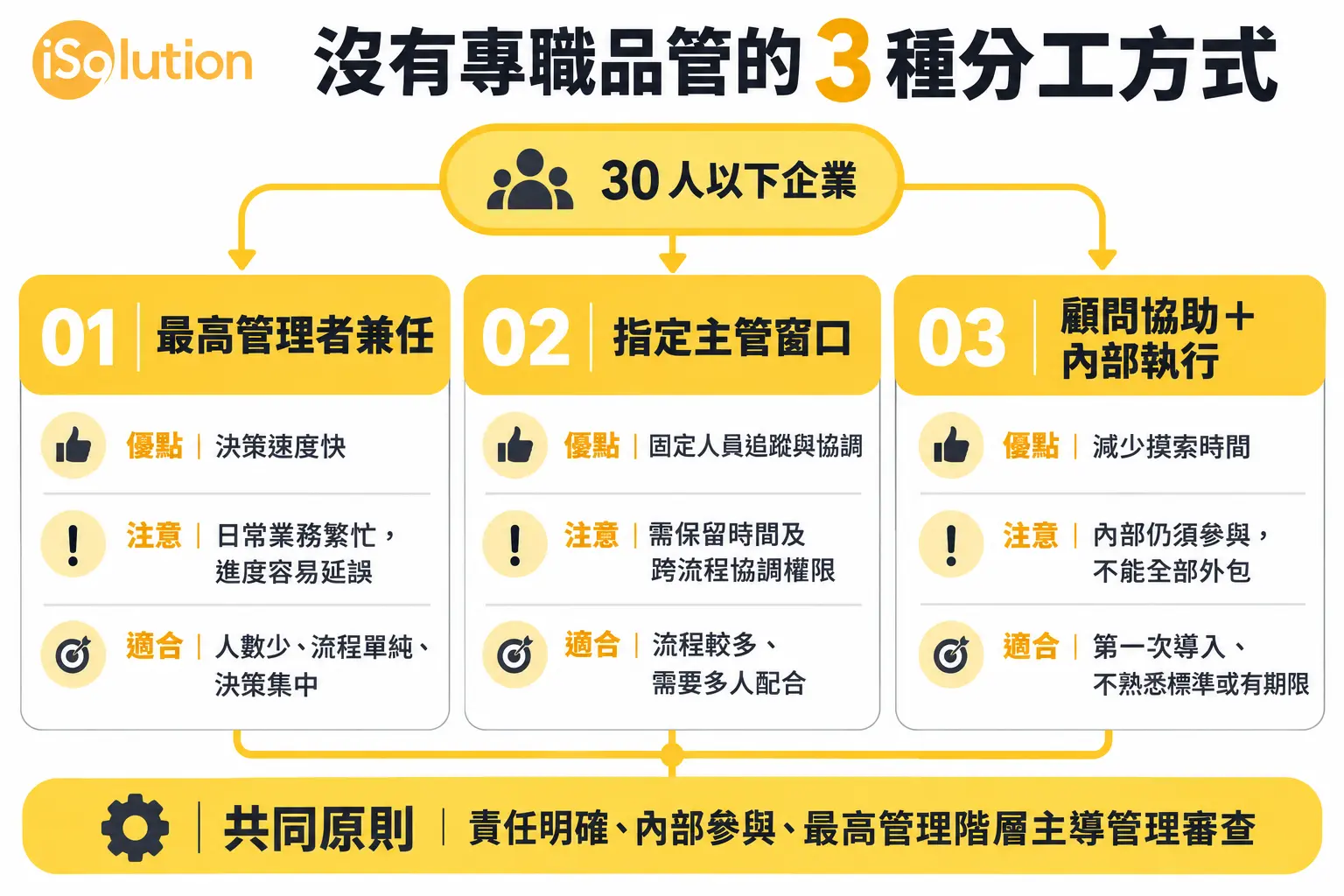 沒有專職品管的 3 種分工方式:最高管理者兼任、指定主管窗口、顧問協助加內部執行