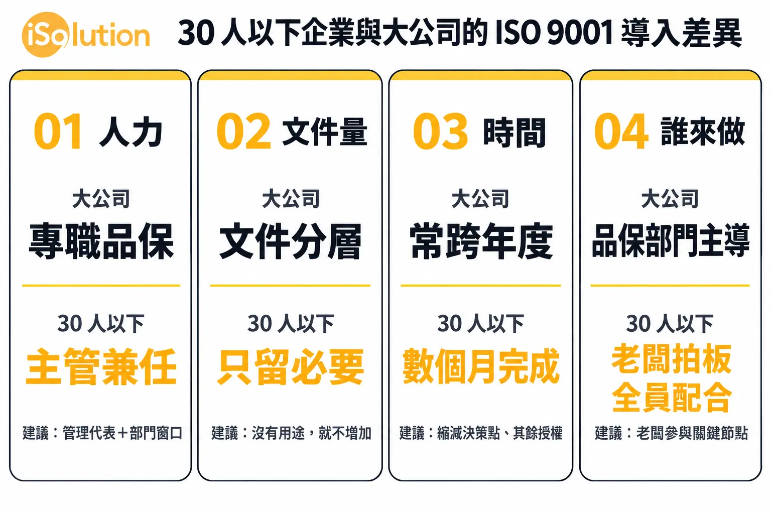 30 人以下企業與大公司的 ISO 9001 導入差異:人力、文件量、時間、誰來做四項比較