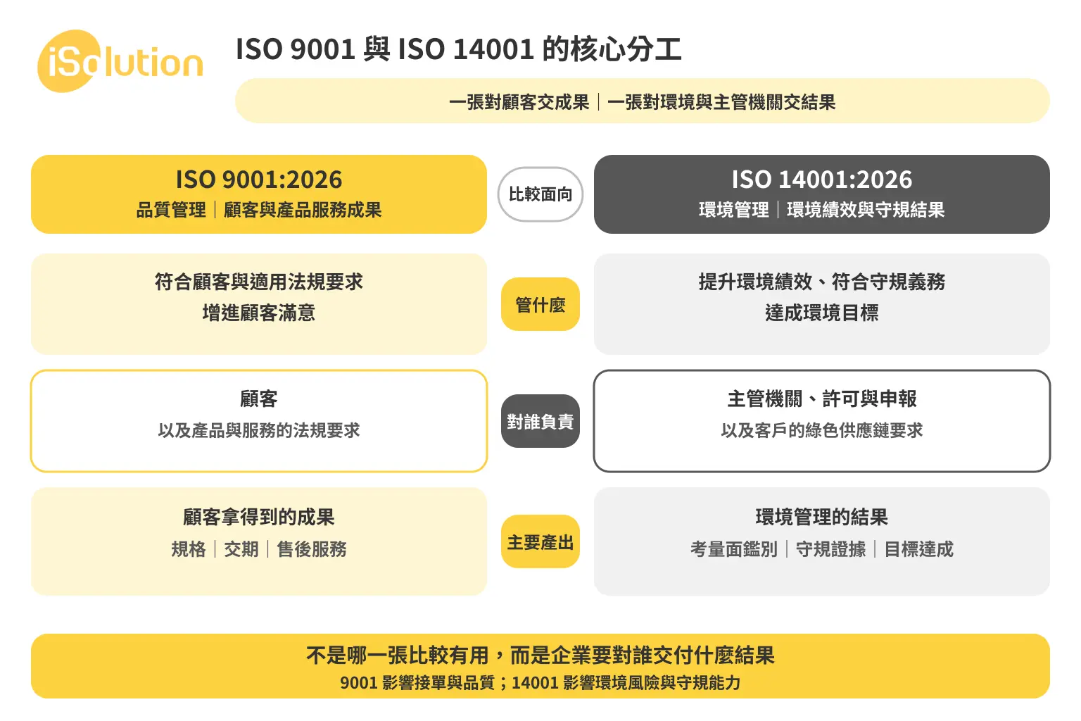 ISO 9001 與 ISO 14001 的核心分工:9001 對顧客交成果、14001 對環境與主管機關交結果