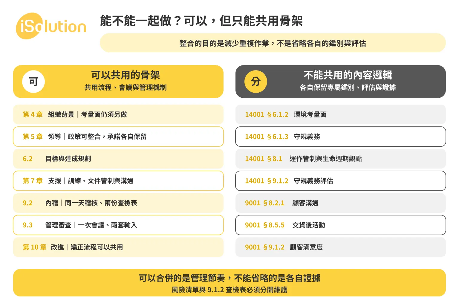 整合時可共用架構與不可共用內容邏輯的對照:章節、內稽、管理審查可共用,環境考量面、守規義務與顧客相關條文須各自保留