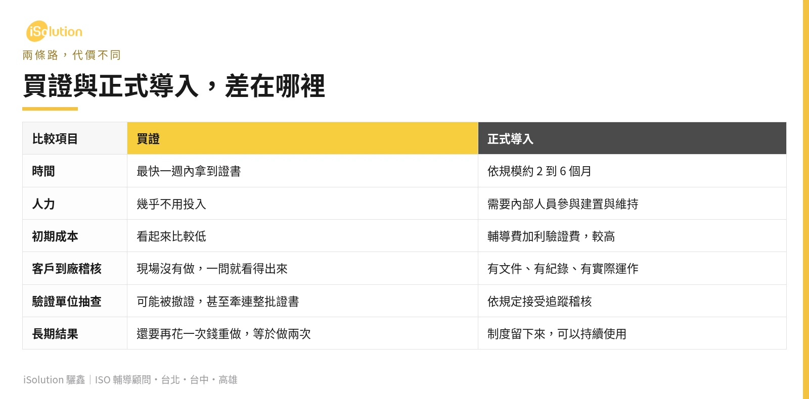 買證與正式導入的比較:時間、人力、前期支出、客戶到廠稽核、驗證機構抽查與長期結果